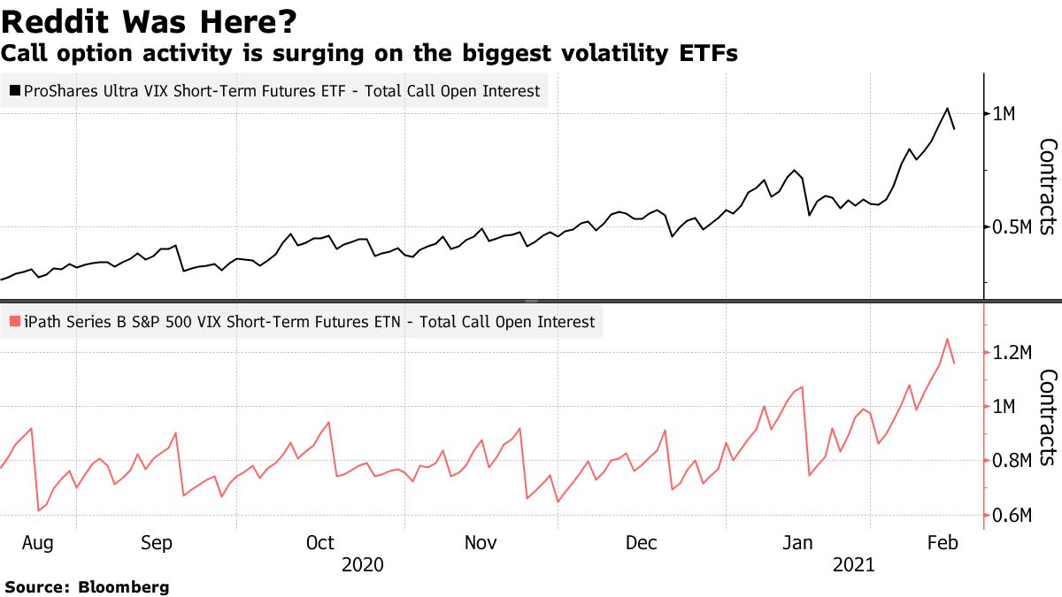 Reddit Is Chief Suspect as Volatility ETF Swells to $2.6 Billion - Bloomberg