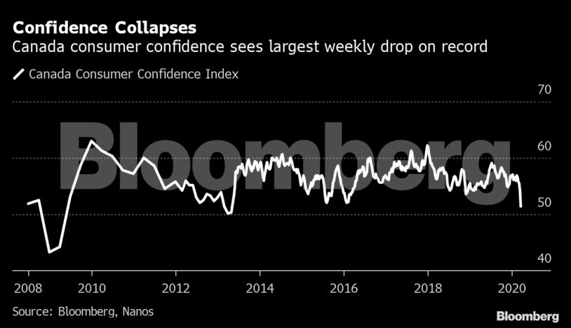 Confidence Collapses