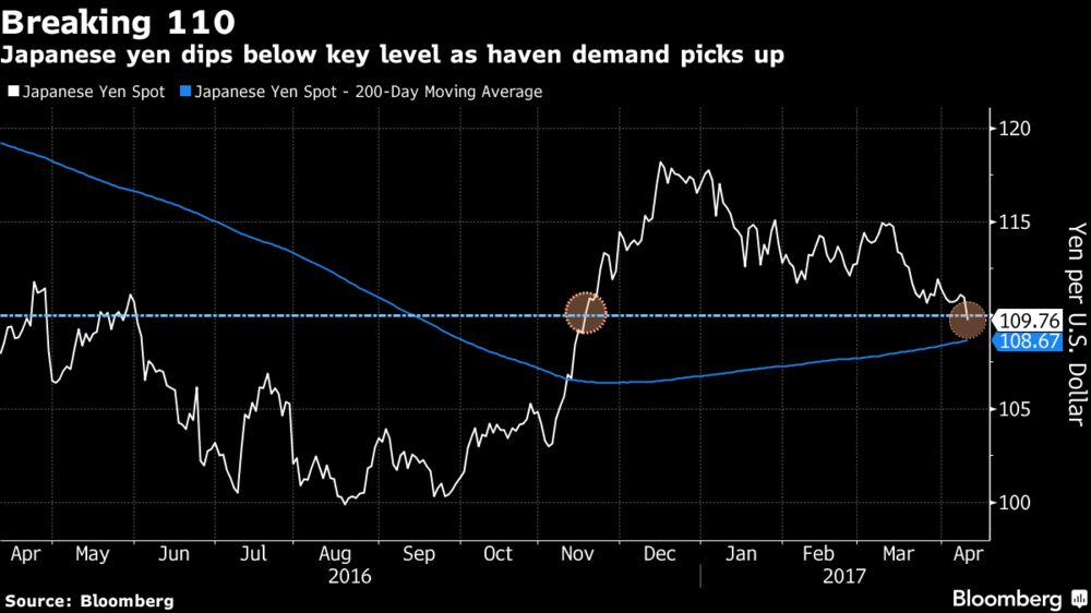Anese Yen Per Us Dollar February 2019 Anese Yen Strengthens Breaking Below 110 Per Dollar Bloomberg
