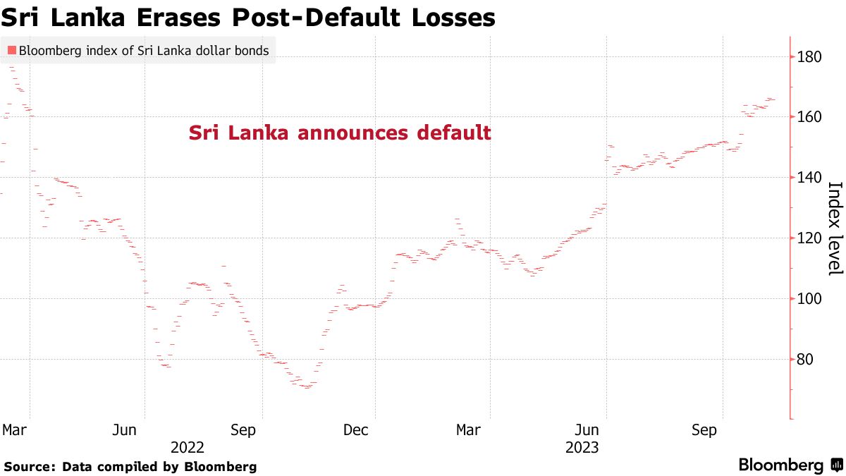 Sri Lanka Bond Rally May Be Approaching End With IMF Bailout