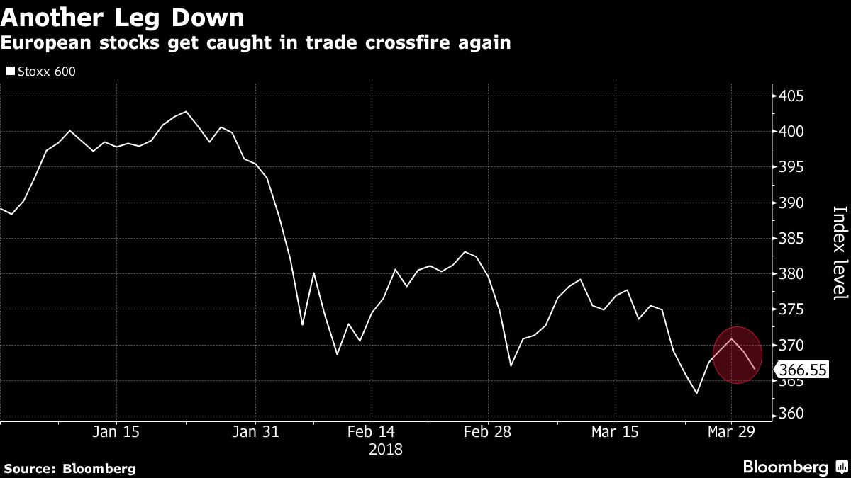 European Stocks Decline as U.S.China Trade Tensions Intensify Bloomberg