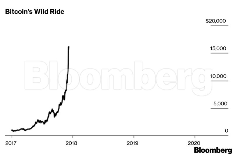 Bitcoin’s Wild Ride