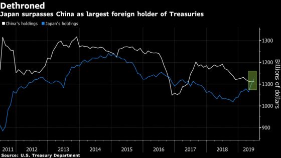 China Loses Status as U.S.’s Top Foreign Creditor to Japan