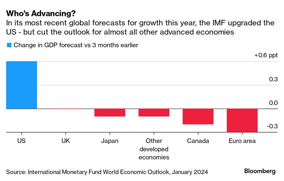 World Economy Latest: The Perils Behind a Single-Engined Global Growth