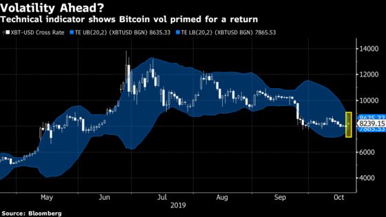 Bitcoin Volatility Set for Comeback After Trading Turned Boring