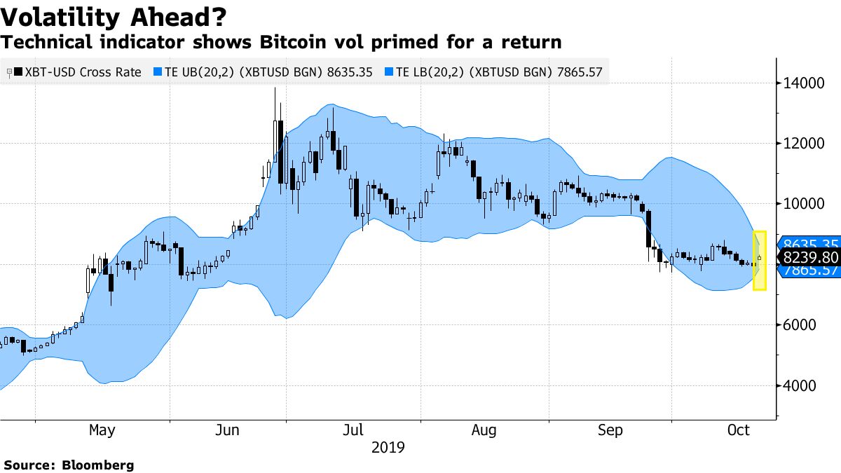 Bitcoin Volatility Set for Comeback After Trading Turned Boring - Bloomberg