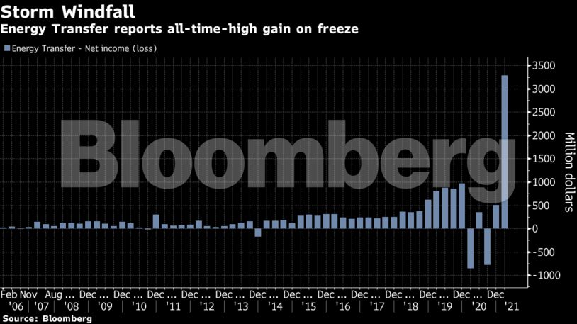 Energy Transfer reports all-time-high gain on freeze