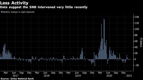 SNB Breathes Easy as Franc Drop Rebuts Critics on Two Fronts