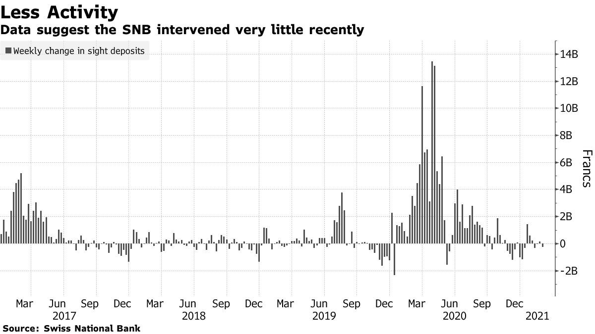 Daten zeigen, dass die SNB in ​​letzter Zeit nicht viel interveniert hat