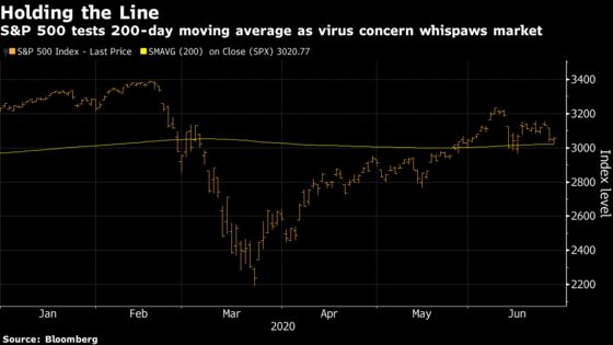 Whipsawed S&P 500 Finding Support Around 200-Day Moving Average