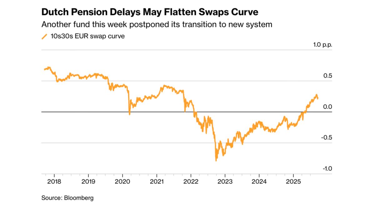 Dutch Pension Delays Pose Risk to ‘Crowded’ Bond Market Trade