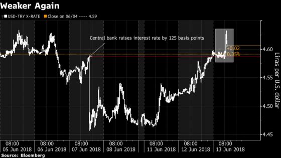 Turkish Yields Head for Record While Lira Loses Rate-Hike Boost