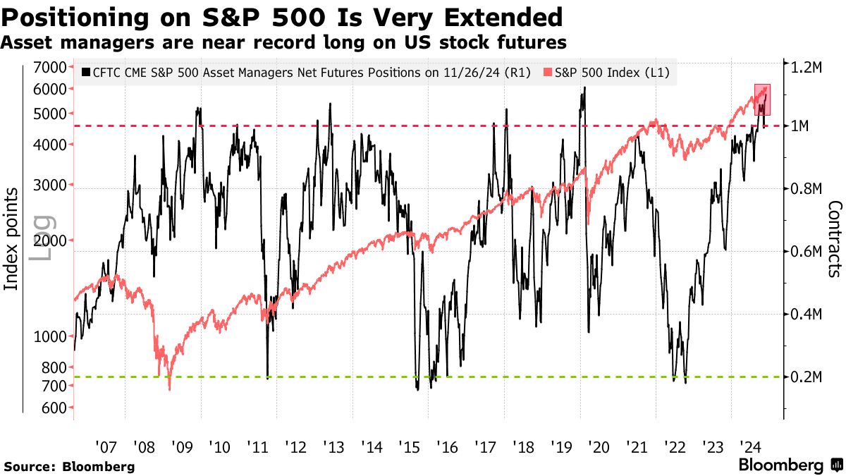 米国株の空売り投資家が次々降参－ポジショニング「一方的」とシティ - Bloomberg