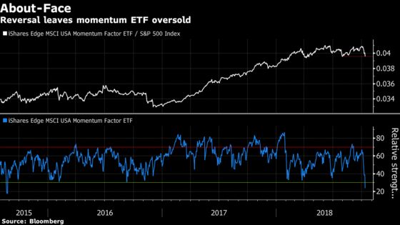 Momentum Stocks Just Had Their Biggest Plunge Ever