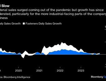 relates to Industrial Strength: When Will Manufacturing Start Showing a Rebound?
