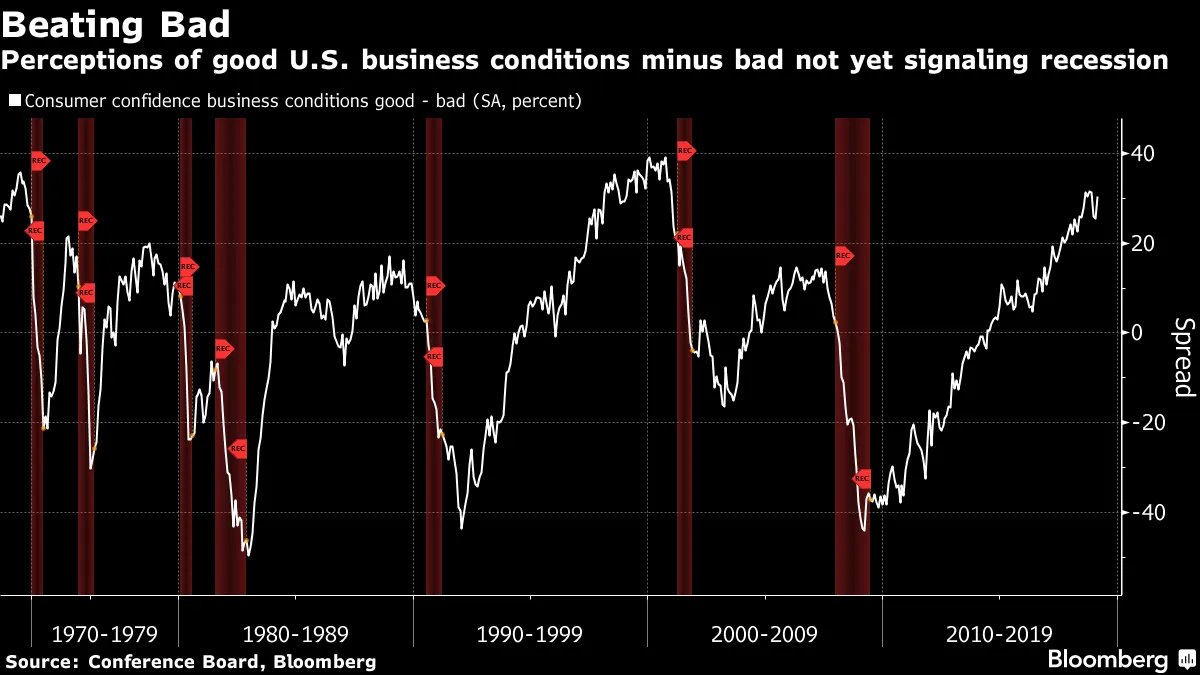 Perceptions of good U.S. business conditions minus bad not yet signaling recession