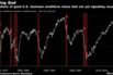 Perceptions of good U.S. business conditions minus bad not yet signaling recession