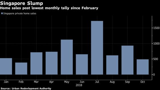 Singapore Home Sales Plunge as Developers Market Fewer Projects