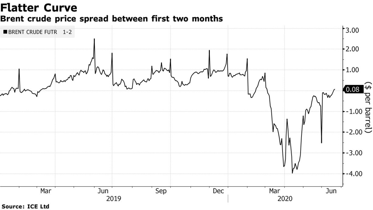 Brent crude price spread between first two months