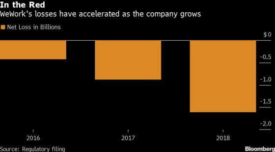 WeWork’s IPO Is in Flux and Its Bondholders Are Getting Nervous
