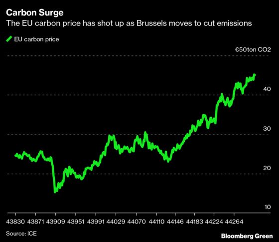 Hedge Fund Northlander is Raising Money to Bet on Carbon Price Surge