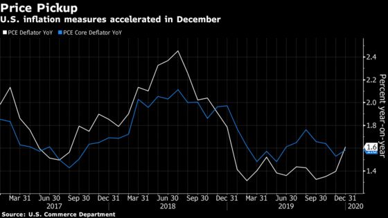 U.S. Consumer Spending Eased Last Month, Inflation Picked Up