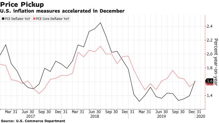 U.S. inflation measures accelerated in December