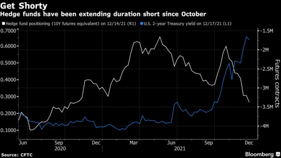 Hedge Funds Need Rate Hikes After Nailing Fed’s Hawkish Pivot