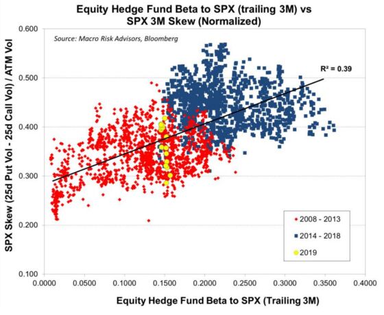 Hedge Funds Are Behaving Like We Just Had a Financial Crisis