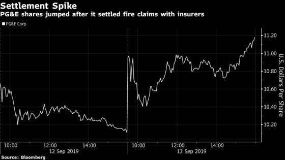 PG&E $11 Billion Insurance Pact Sets Up Clash With Fire Victims