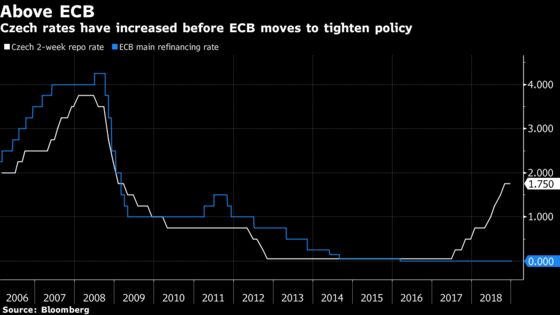 Czech Dove Warns Excessive Interest-Rate Hikes May Hurt Economy