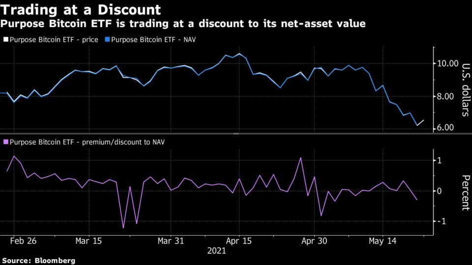 Bitcoin ETF Backers See Canada Fund's Slump as Reason to Believe