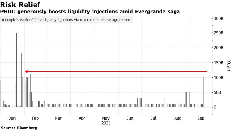 PBOC generously boosts liquidity injections amid Evergrande saga