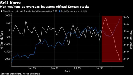 Bearish Won Bets Get a Boost as South Korean Outflows Intensify