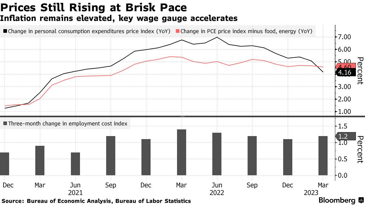 US consumers keep spending briskly even in the face of persistent
