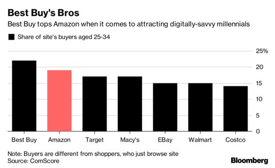 Amazon’s the Biggest in Online Shopping, But Not Always the Best