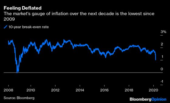 Deflation Is the Biggest Fear of Leveraged Bond Markets