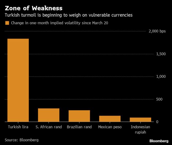 Contagion Fears Return as Turkey Keeps Investors Trapped in Lira