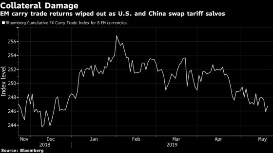 Short-Dollar Trade Wiped Out as Tariff Wars Undermine Growth
