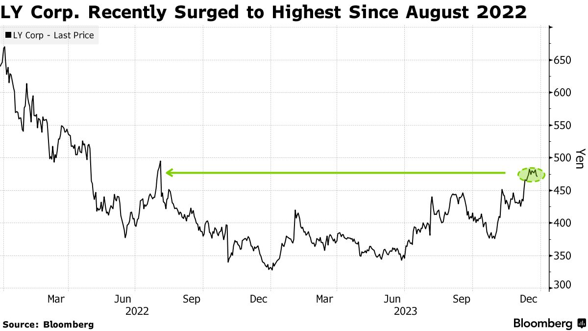 キャシー・ウッド氏、ＬＩＮＥヤフー株を１年ぶりに購入 - Bloomberg
