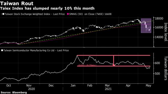 Taiwan Stock Index Surges the Most in 14 Months on Tech Rebound