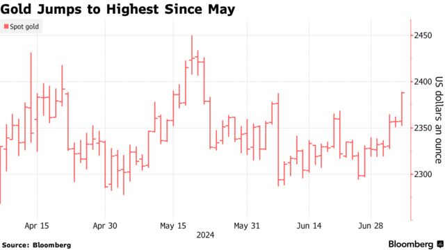 Gold Jumps to Highest Since May