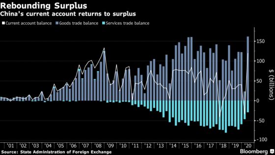 China Current Account Surplus Returns on Record Trade Results