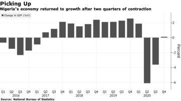 Nigeria's economy returned to growth after two quarters of contraction