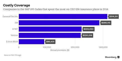 Companies in the S&P 100 Index that spent the most on CEO life insurance in 2014