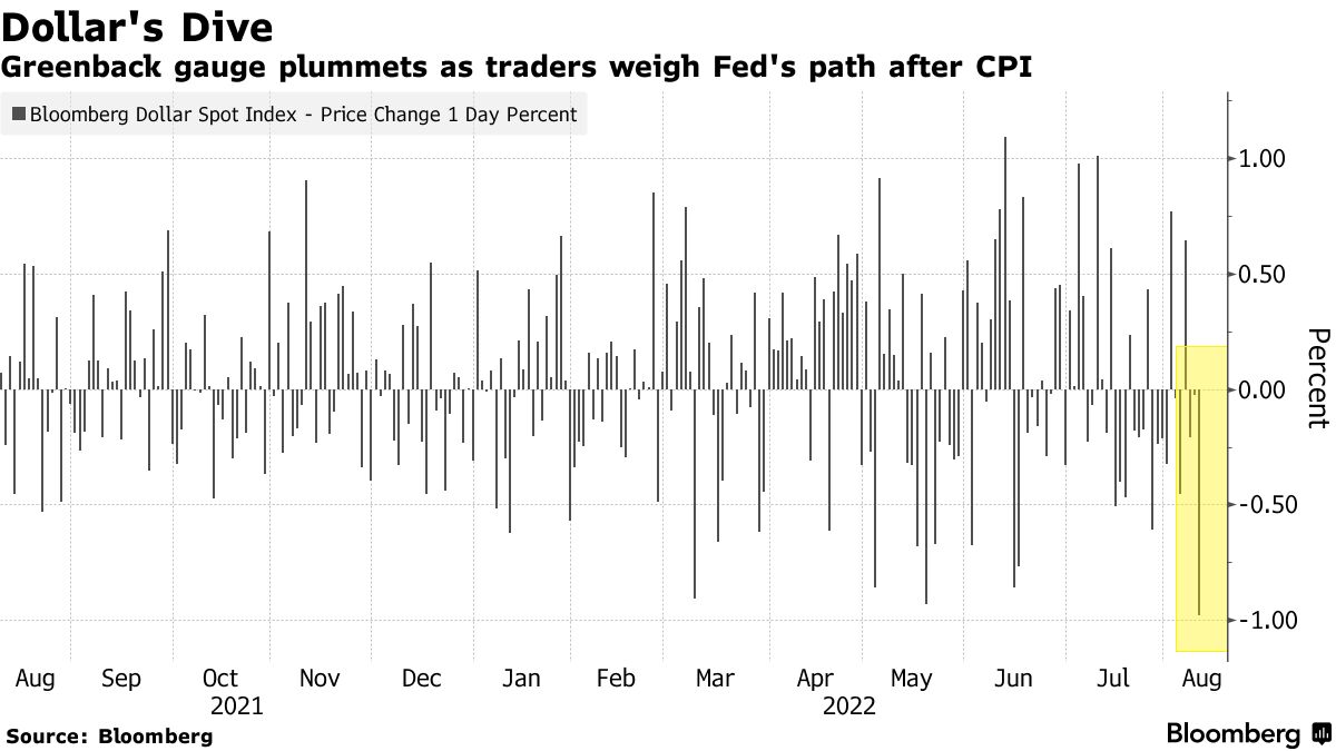 米国市況】株が反発、ＣＰＩ減速でリスク選好－ドル133円付近 - Bloomberg