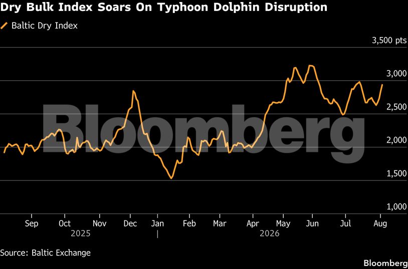 Dry Bulk Index Soars On Typhoon Dolphin Disruption