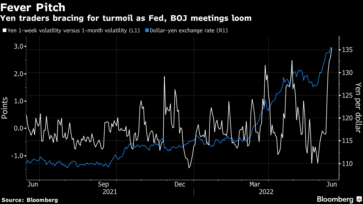 Yen traders bracing for turmoil as Fed, BOJ meetings loom