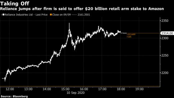 Sensex Gains as Reliance Jumps to Record on Likely Amazon Deal