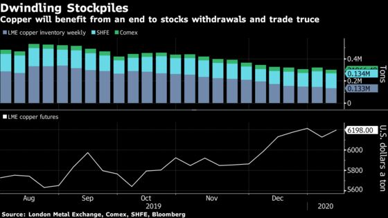 With Copper Stocks Tapped Out, Banks See a 2020 Price Spike